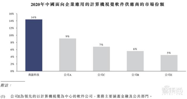 定了！商汤赴港IPO，三年半营收百亿，软银淘宝为股东，汤晓鸥持股21.7%