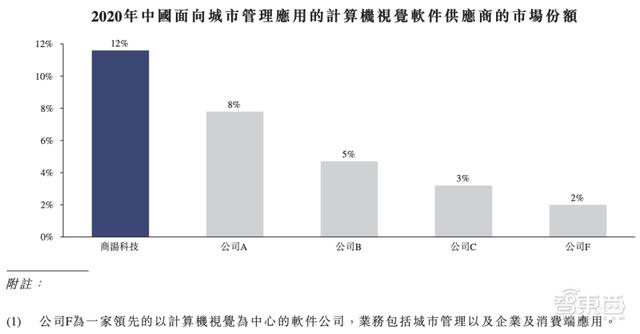 定了！商汤赴港IPO，三年半营收百亿，软银淘宝为股东，汤晓鸥持股21.7%