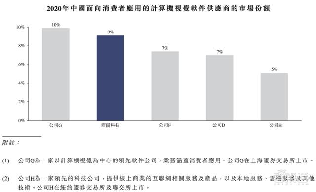定了！商汤赴港IPO，三年半营收百亿，软银淘宝为股东，汤晓鸥持股21.7%