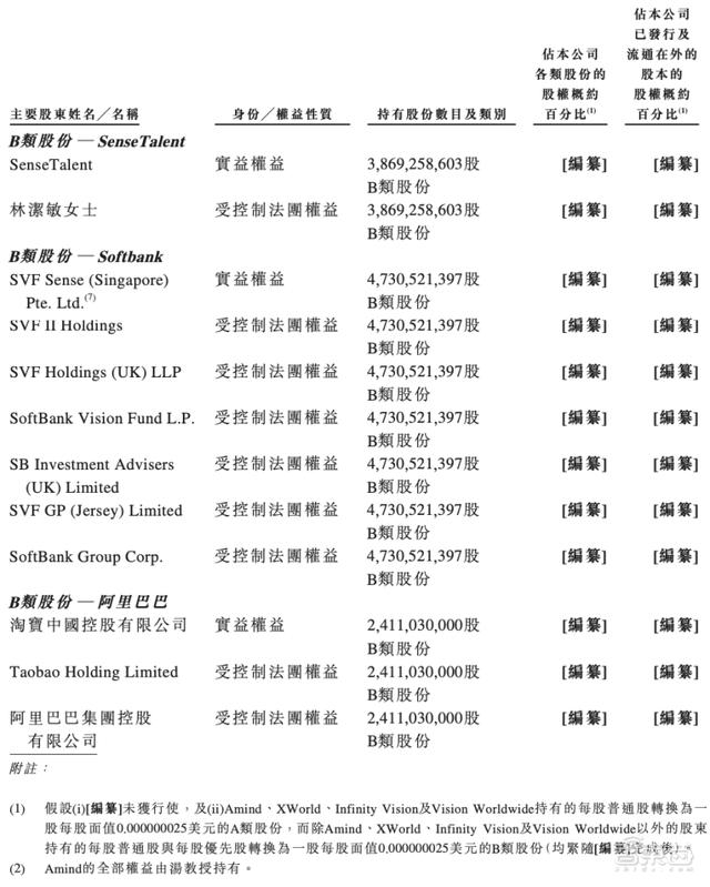 定了！商汤赴港IPO，三年半营收百亿，软银淘宝为股东，汤晓鸥持股21.7%