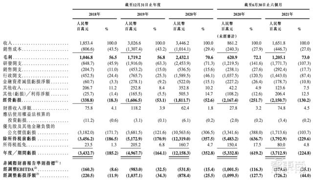 定了！商汤赴港IPO，三年半营收百亿，软银淘宝为股东，汤晓鸥持股21.7%