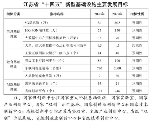 “十四五”时期江苏5G网络实现全覆盖，“全光网省”基本建成