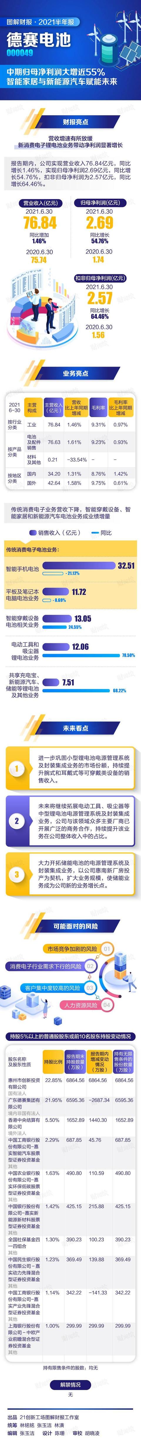 德赛电池：中报净利润增幅超5成，智能家居与新能源汽车赋能未来