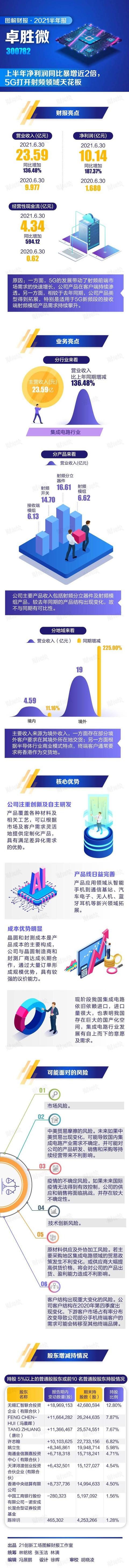 卓胜微：上半年净利润同比暴增近2倍，5G打开射频领域天花板