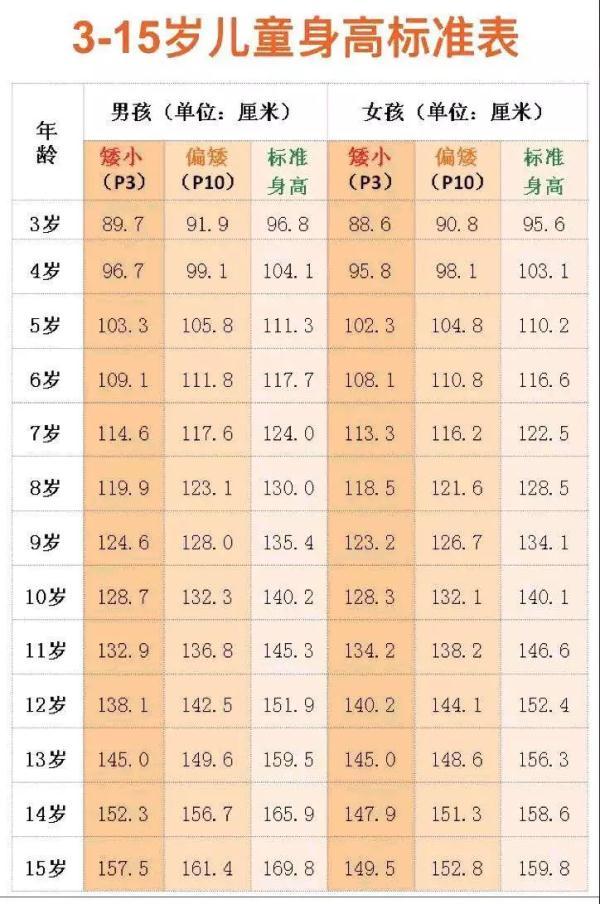 新学期你的孩子身高达标了吗？