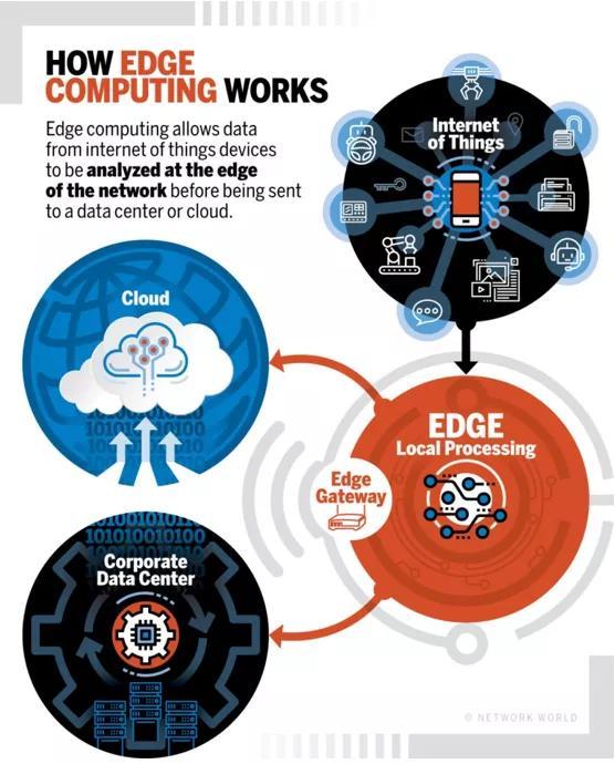 火爆业界的边缘计算，到底是什么？