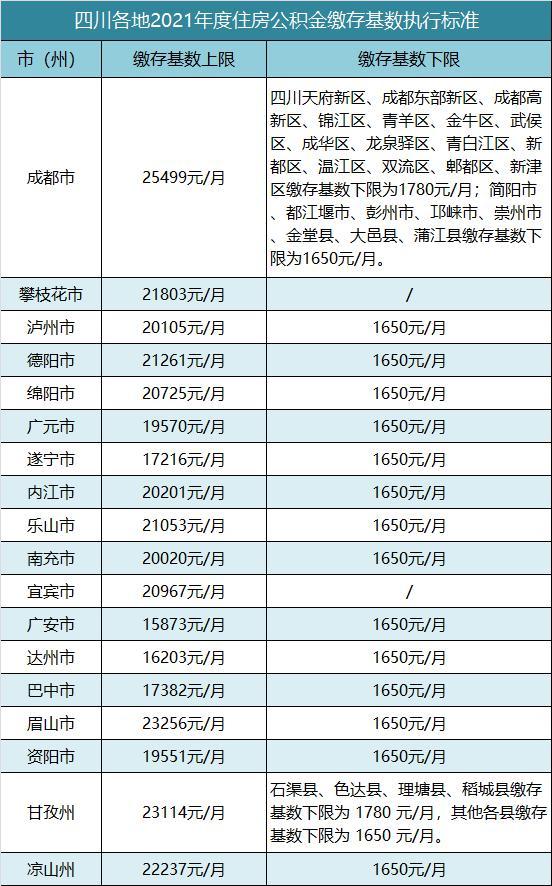 四川省住房公积金缴纳上限「2020年成都公积金缴存基数上限」