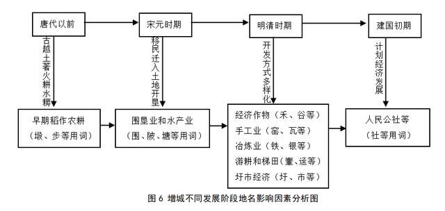 文化交汇区地名文化景观特征及其影响因素——以广东增城为例9