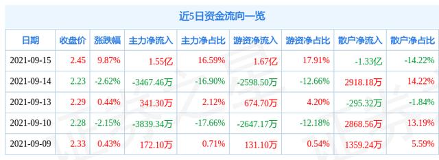 9月15日东旭光电涨停分析：石墨烯，锂电池，氢能源/燃料电池概念热股