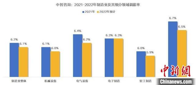 调研称智能制造人才缺口较大 智能制造2021年调薪率6.7%