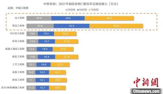 调研称智能制造人才缺口较大 智能制造2021年调薪率6.7%-第2张图片-9158手机教程网