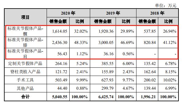 人工关节集平均降价82%，春立医疗丢标面临“至暗时刻”？