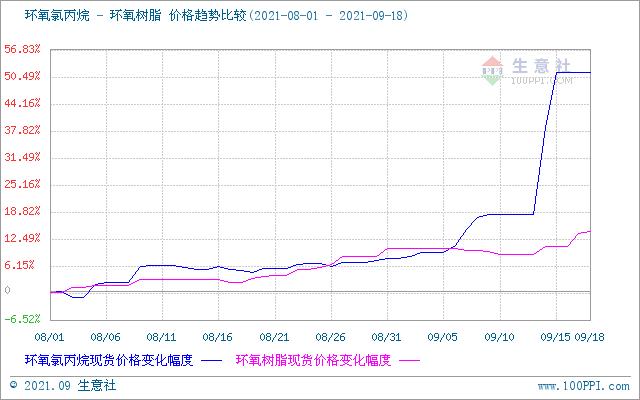 双控持续！上千家企业停限产！涨价缺货又来了
