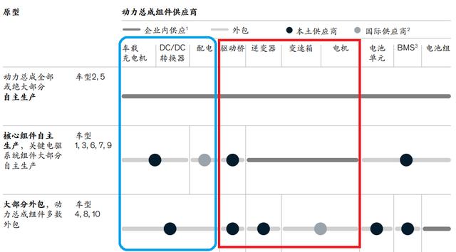 如何看待电驱动和集成化的赛道