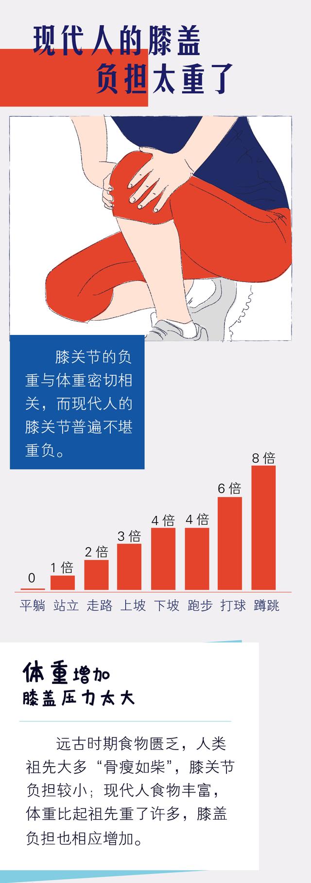 【健康养生】如何保养我们的膝盖？