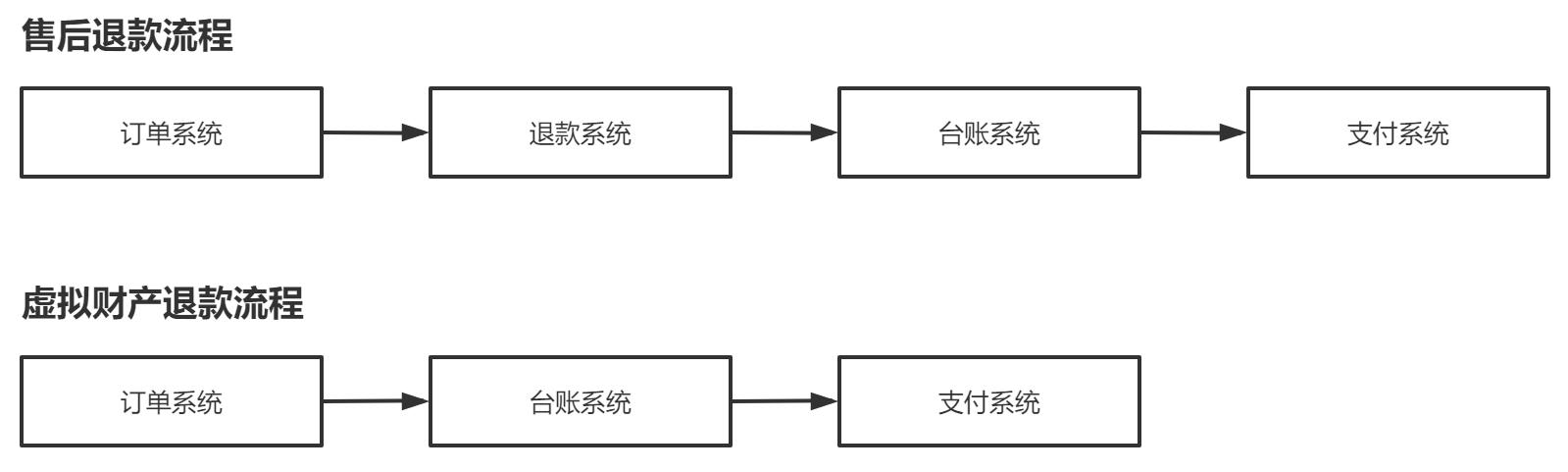 网上购物付款