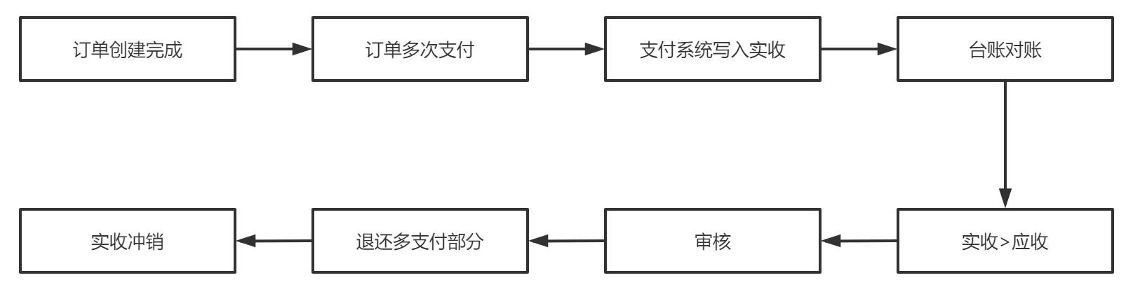 工商网站支付密码怎么修改密码