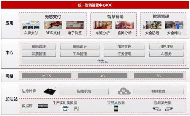 加油站智慧转型正当时