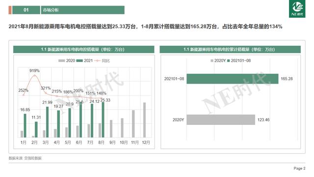 2021年8月中国新能源乘用车电驱动市场月度数据分析&行业热点研究