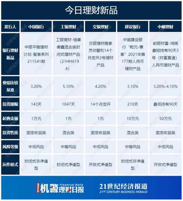 理财天天分红