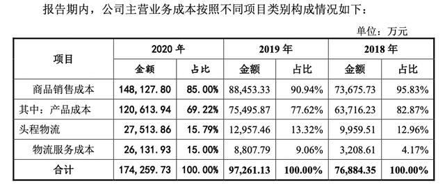 IPO雷达｜借助Amazon“出海”，净利润率不足10%，跨境电商赛维时代优势在哪？