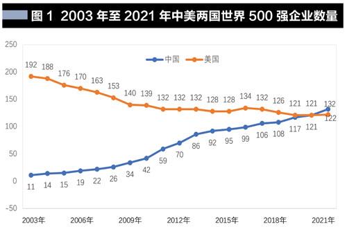 中国企业世界500强的变迁史