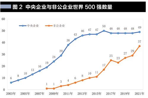 中国企业世界500强的变迁史