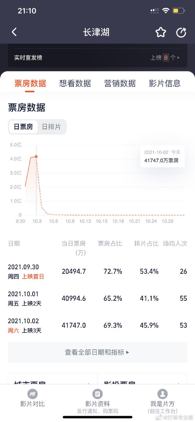 《长津湖》实现连续3日票房上涨