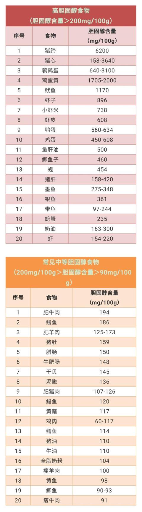 食物胆固醇一览表出炉！照着吃，远离心脑血管疾病