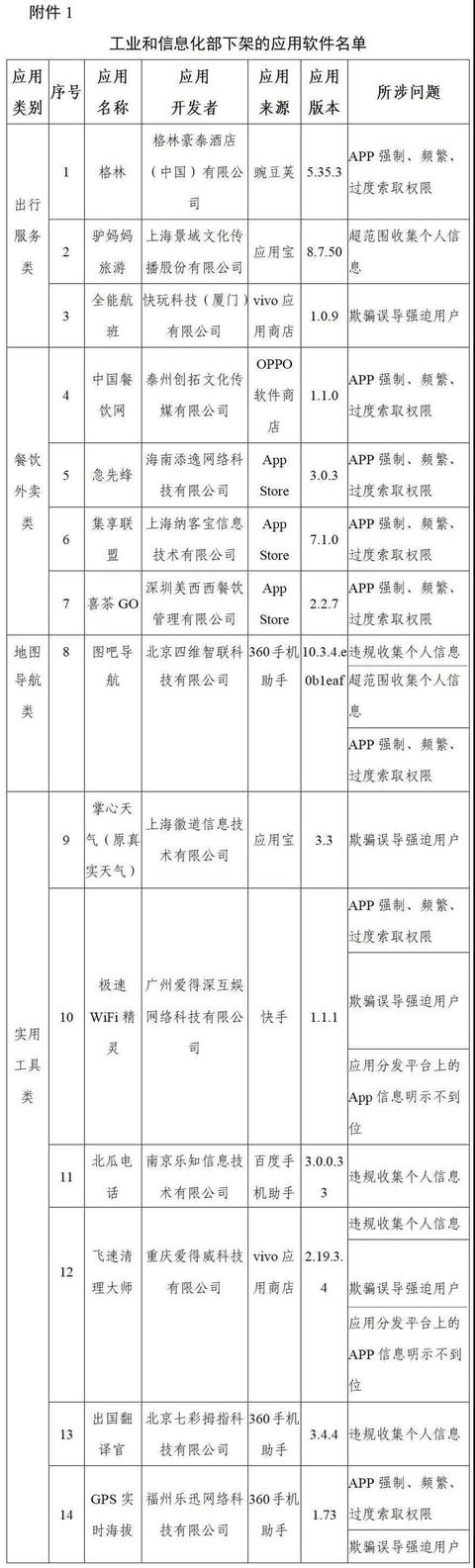 工信部下架96款侵害用户权益App、通报3款违规SDK