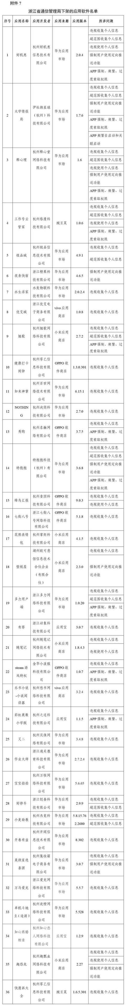 工信部下架96款侵害用户权益App、通报3款违规SDK