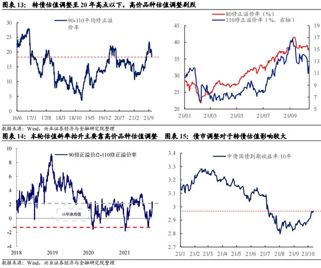 「兴证固收.转债」如何更好的优化周期投资品配置——从盛虹转债参与策略出发15