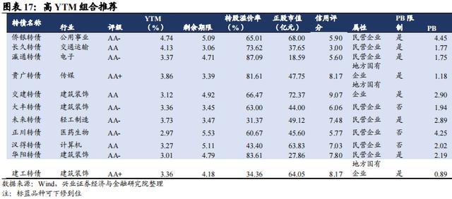 「兴证固收.转债」如何更好的优化周期投资品配置——从盛虹转债参与策略出发17