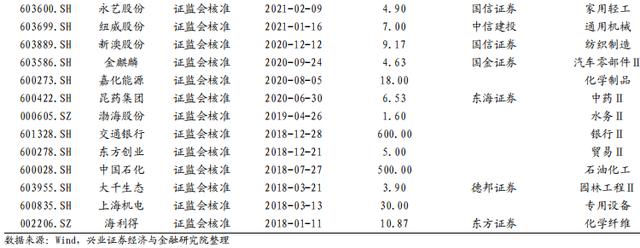 「兴证固收.转债」如何更好的优化周期投资品配置——从盛虹转债参与策略出发27