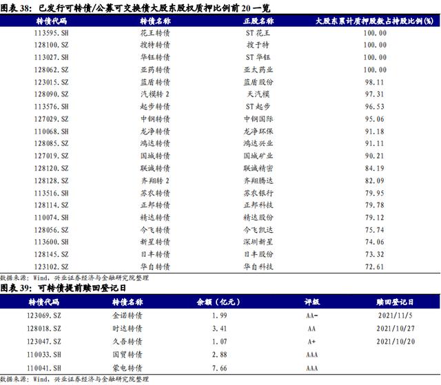 「兴证固收.转债」如何更好的优化周期投资品配置——从盛虹转债参与策略出发30