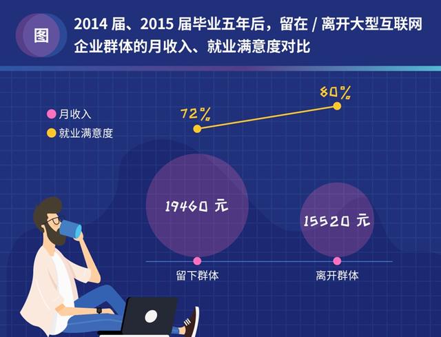 调查：毕业挤进“大厂”，5年后七成已离开