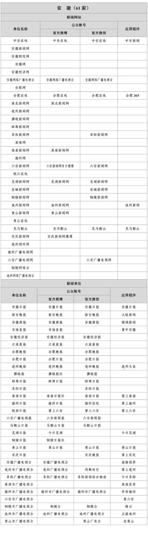 国家网信办公布最新版《互联网新闻信息稿源单位名单》