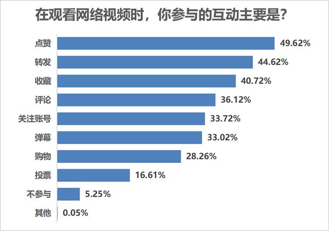 为什么喜欢刷视频？半数受访者表示打发时间是主因
