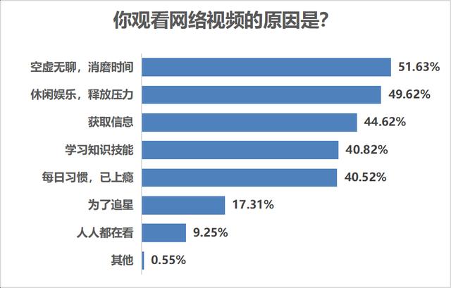 为什么喜欢刷视频？半数受访者表示打发时间是主因