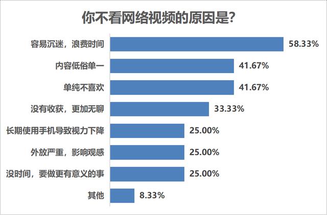 为什么喜欢刷视频？半数受访者表示打发时间是主因