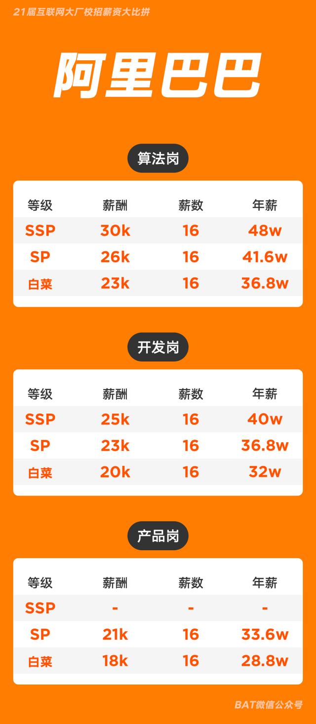 互联网大厂校招薪资大比拼，年薪40万起步