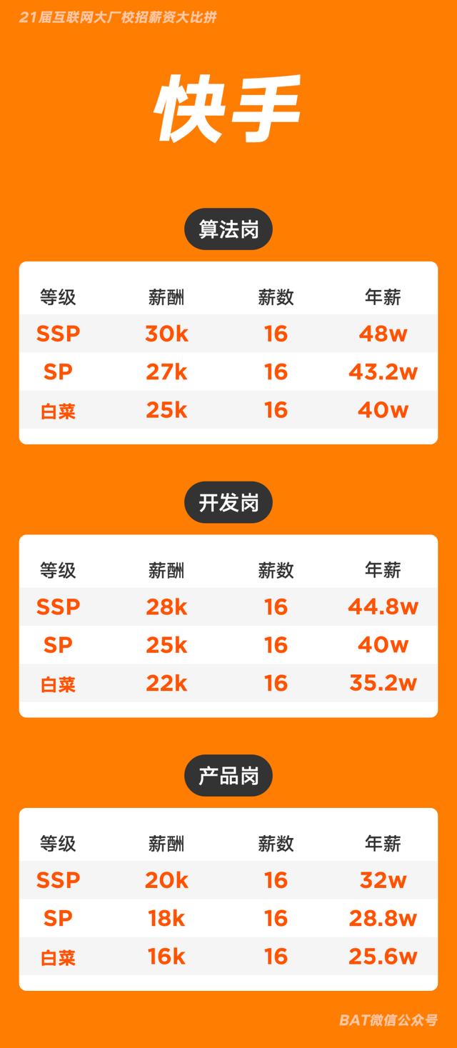 互联网大厂校招薪资大比拼，年薪40万起步