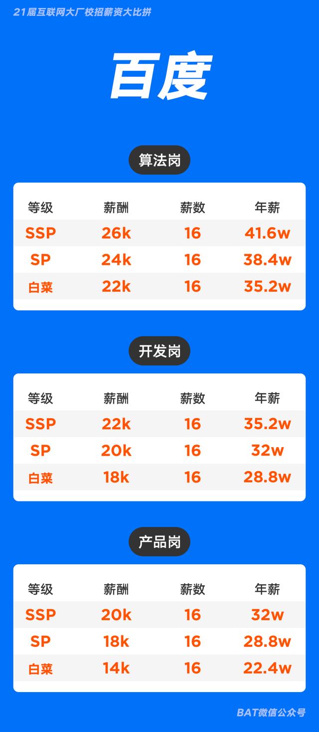 互联网大厂校招薪资大比拼，年薪40万起步