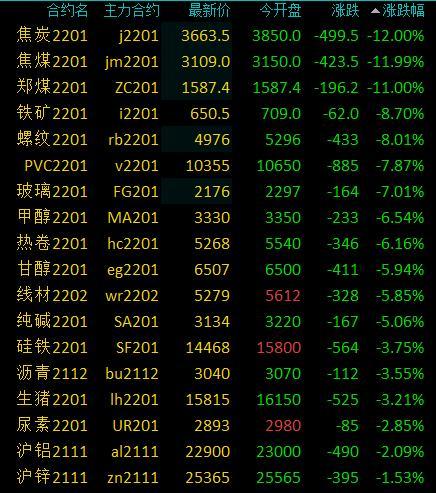 商品期货收盘多数上涨，煤炭板块悉数跌停，焦炭、焦煤、动力煤、螺纹、玻璃跌停