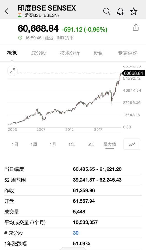 4000万散户炒出“咖喱味”牛市！“印度牛市暴涨超700%”冲上热搜，却是少数人的财富盛宴