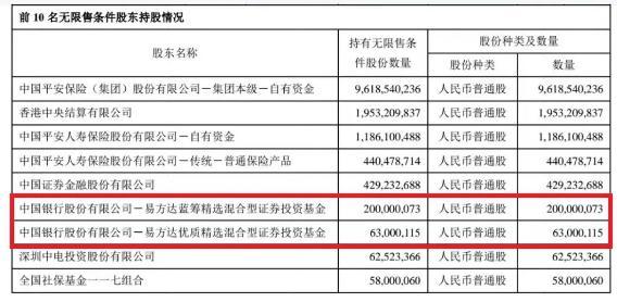 张坤大举加仓平安银行，刘彦春、葛兰、刘格菘持仓动向相继曝光