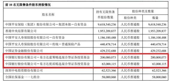 张坤大举加仓平安银行，刘彦春、葛兰、刘格菘持仓动向相继曝光