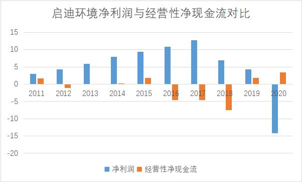 潜望丨启迪环境涉嫌造假：多个在建工程严重虚增，127亿总额水分几何？