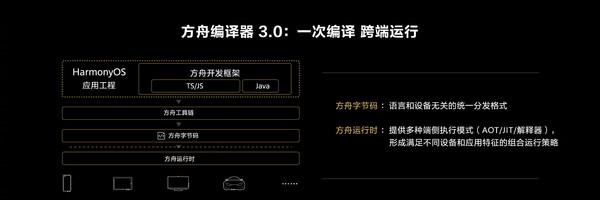 华为开发者大会2021汇总：你要的HarmonyOS  3来了