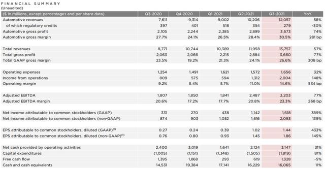特斯拉终成巨头